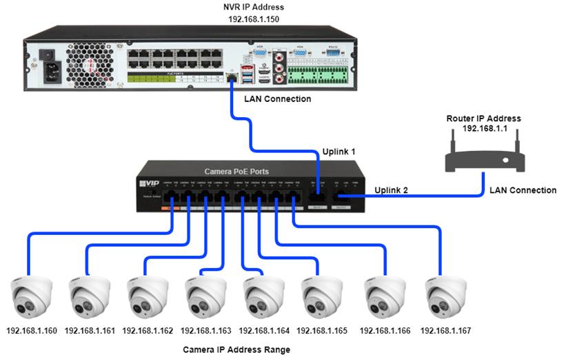 Wired CCTV Installation